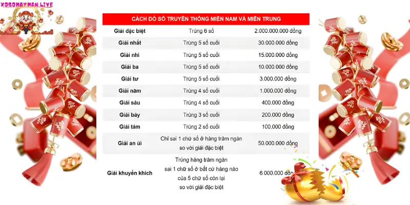 xosomayman.live__Cơ cấu giải thưởng XSMT mới nhất